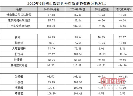 2020年6月佛山陶瓷价格指数走势点评分析
