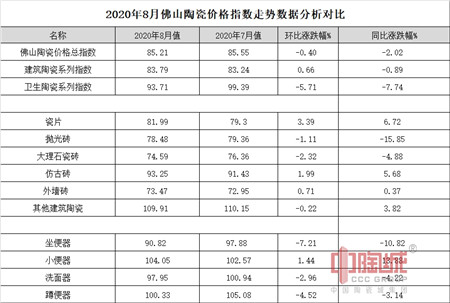 2020年8月佛山陶瓷价格指数走势点评分析