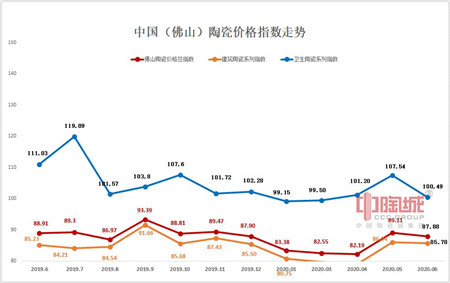 佛山陶瓷价格指数走势图（2019年6-2020年6月）.jpg