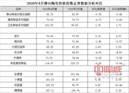 0516  2020年4月佛山陶瓷价格指数走势数据分析对比.jpg
