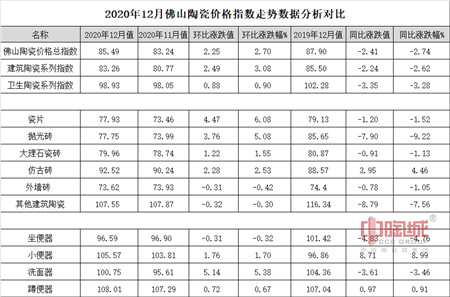 2020年12月佛山陶瓷价格指数走势分析数据.jpg
