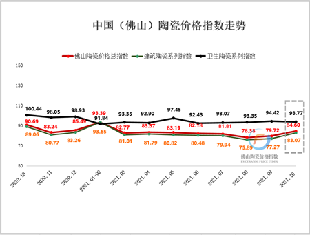 （加水印）2020年10月至2021年10月佛山陶瓷价格指数走势图.png