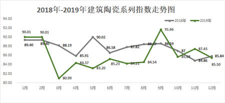 建筑陶瓷系列指数走势对比图.png