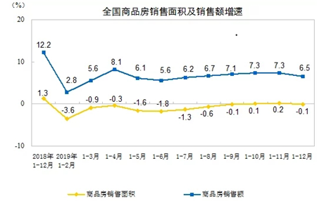 商品房销售面积和销售额增比图.png