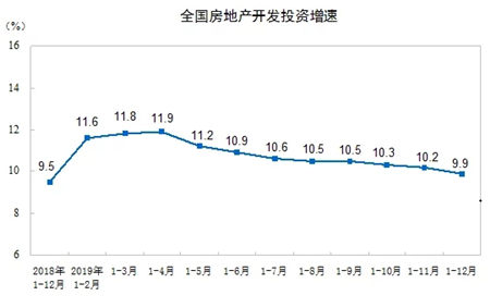 房地产开发增速图.png