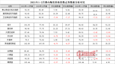 2021年1-2月佛山陶瓷价格指数走势点评分析