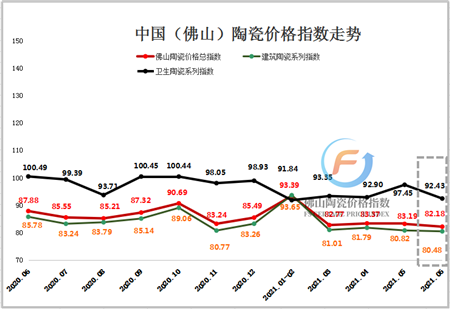 2020.06-2021.06 佛山陶瓷价格指数走势图（加水印）.png