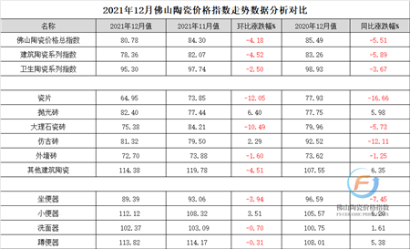 图2：2021年12月佛山陶瓷价格指数走势数据分析对比图.png