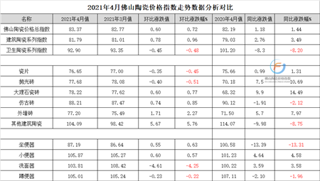 2021年4月佛山陶瓷价格指数走势数据分析对比_副本.png