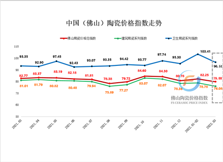 2022年3月中国（佛山）陶瓷价格指数走势分析