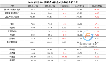 2021年6月佛山陶瓷价格指数走势数据分析对比（加水印）.png