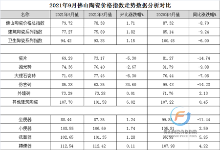 （加水印）2021年9月佛山陶瓷价格指数走势数据分析对比图.png