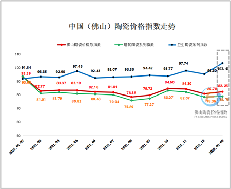 2022年1-2月中国（佛山）陶瓷价格指数走势分析