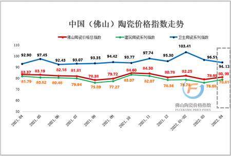 2022年4月中国（佛山）陶瓷价格指数走势分析