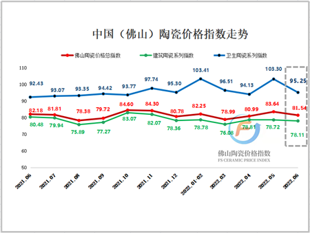 2022年6月中国（佛山）陶瓷价格指数走势分析