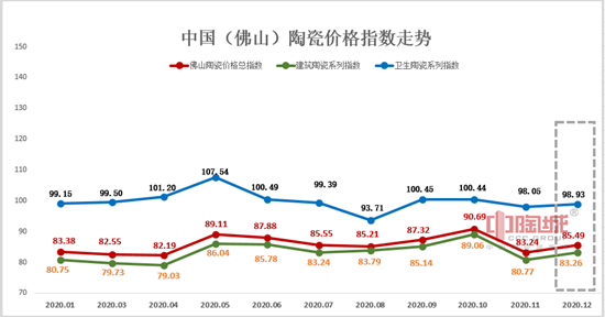 2020年全年中国（佛山）陶瓷价格指数走势分析